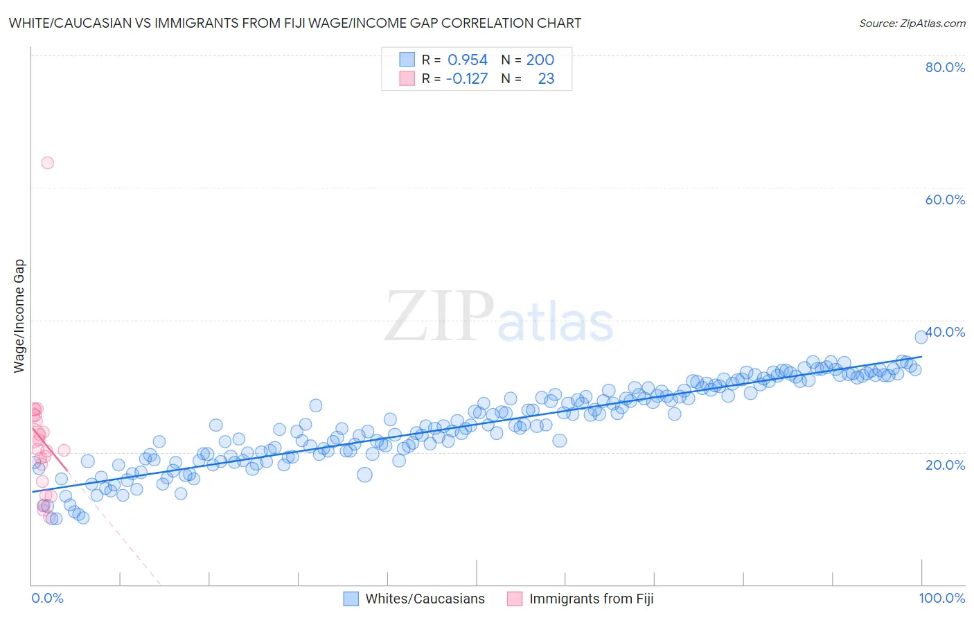 White/Caucasian vs Immigrants from Fiji Wage/Income Gap