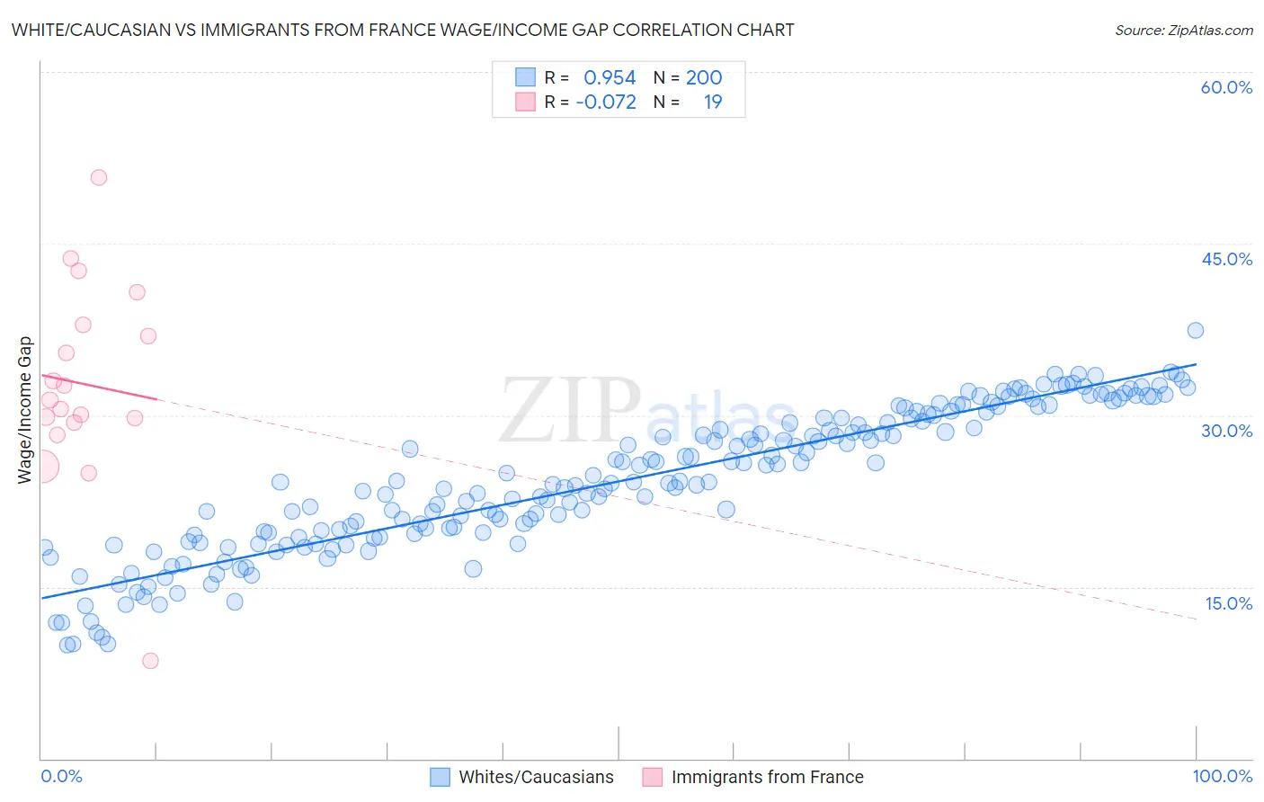 White/Caucasian vs Immigrants from France Wage/Income Gap