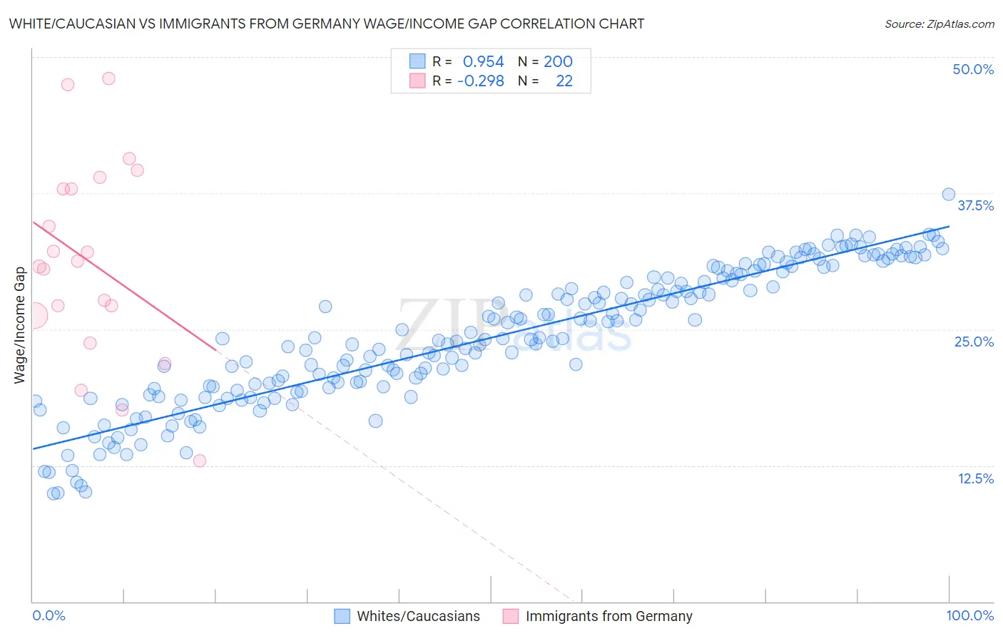White/Caucasian vs Immigrants from Germany Wage/Income Gap
