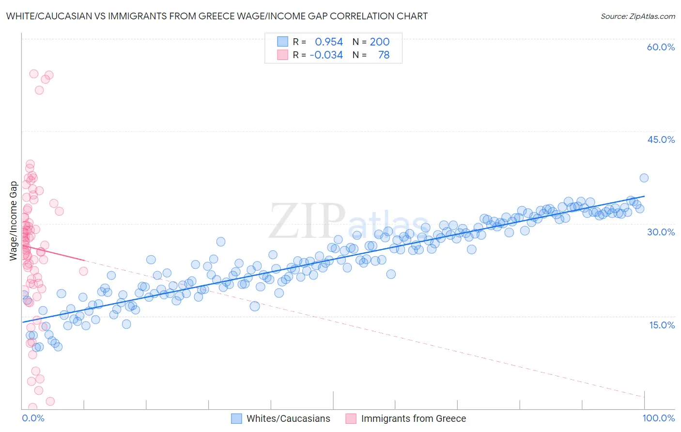 White/Caucasian vs Immigrants from Greece Wage/Income Gap
