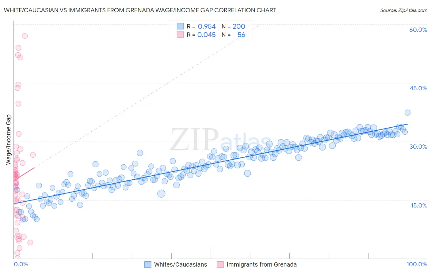 White/Caucasian vs Immigrants from Grenada Wage/Income Gap
