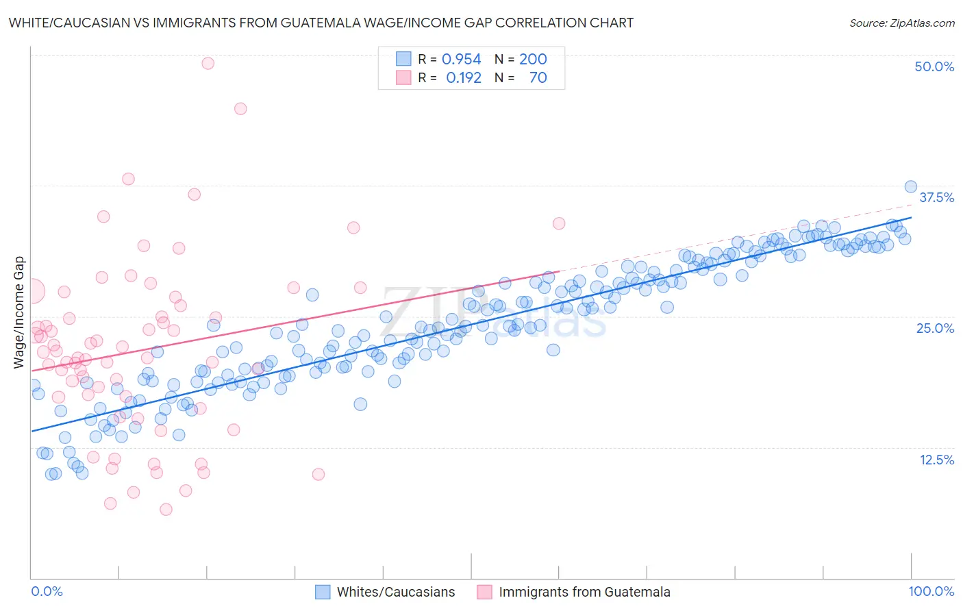 White/Caucasian vs Immigrants from Guatemala Wage/Income Gap