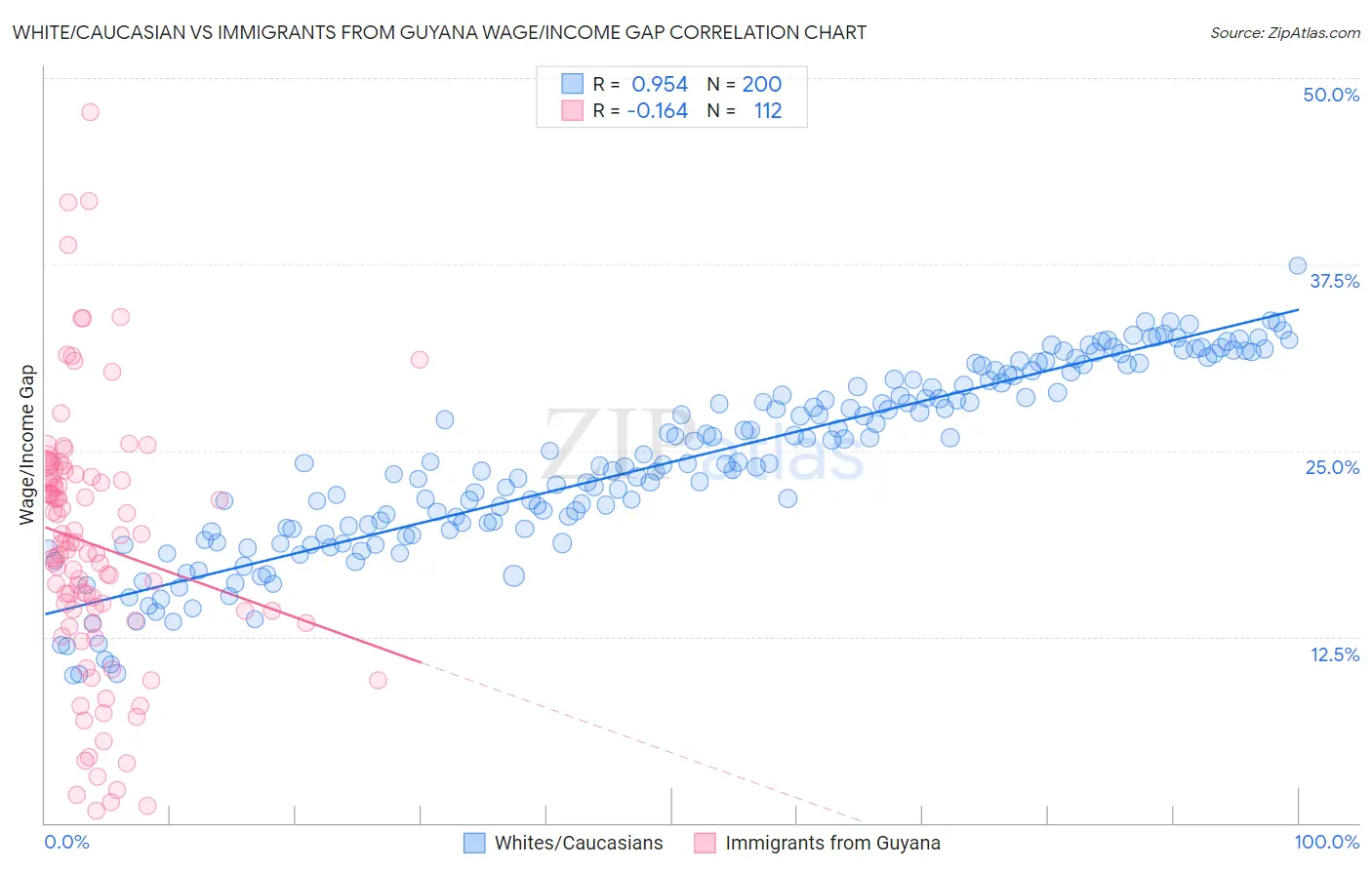 White/Caucasian vs Immigrants from Guyana Wage/Income Gap