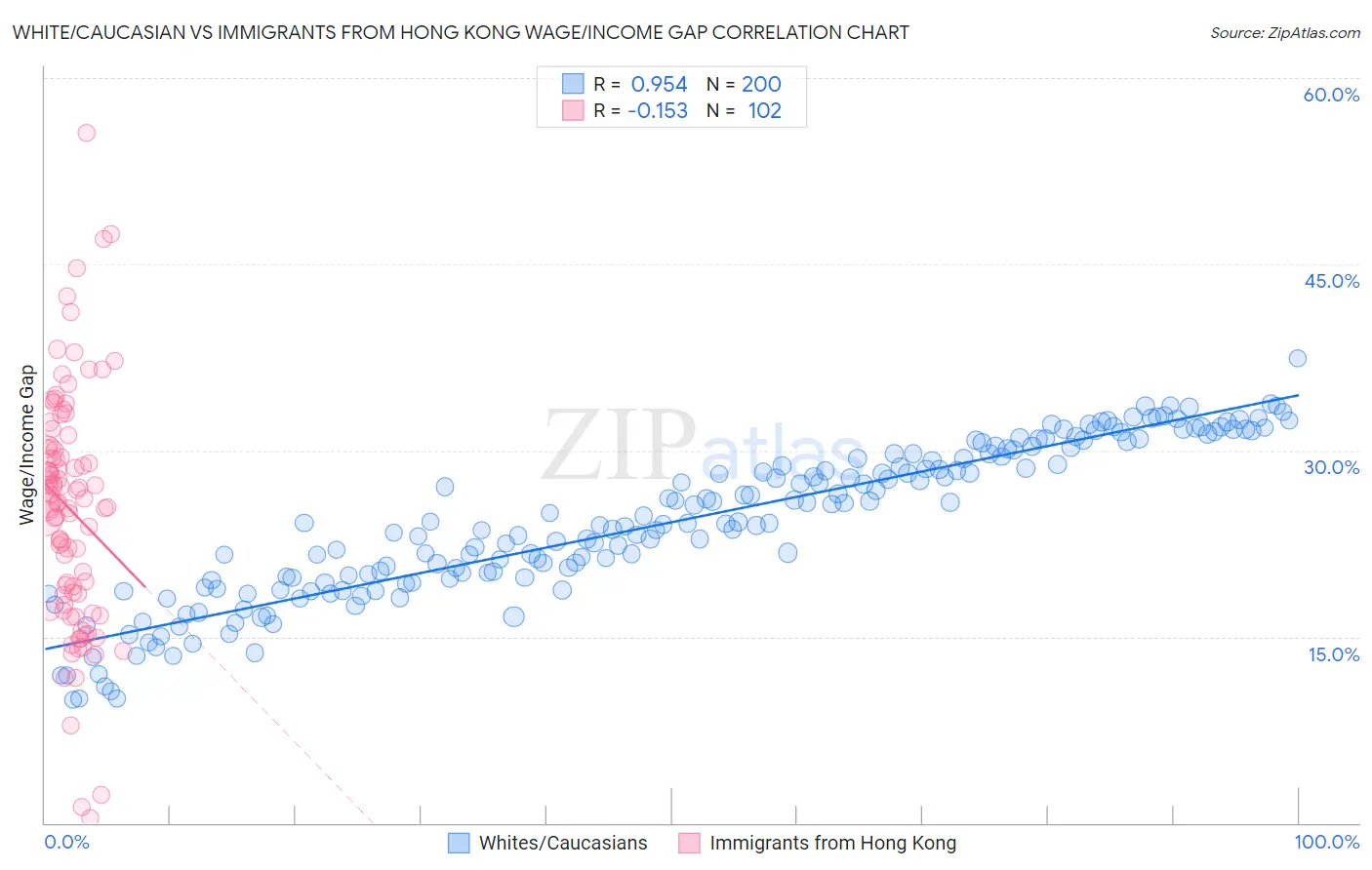 White/Caucasian vs Immigrants from Hong Kong Wage/Income Gap