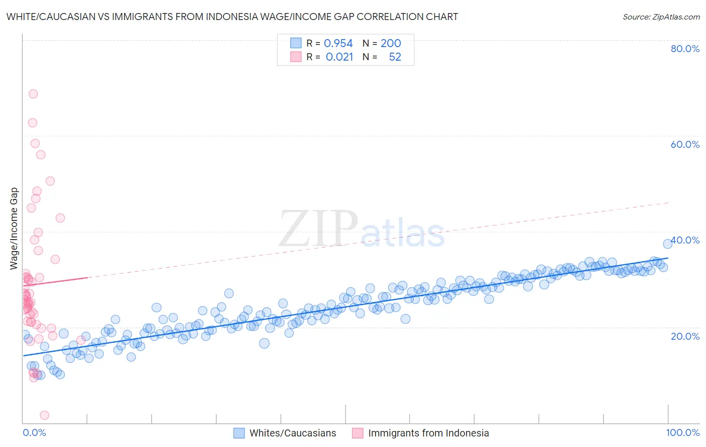 White/Caucasian vs Immigrants from Indonesia Wage/Income Gap