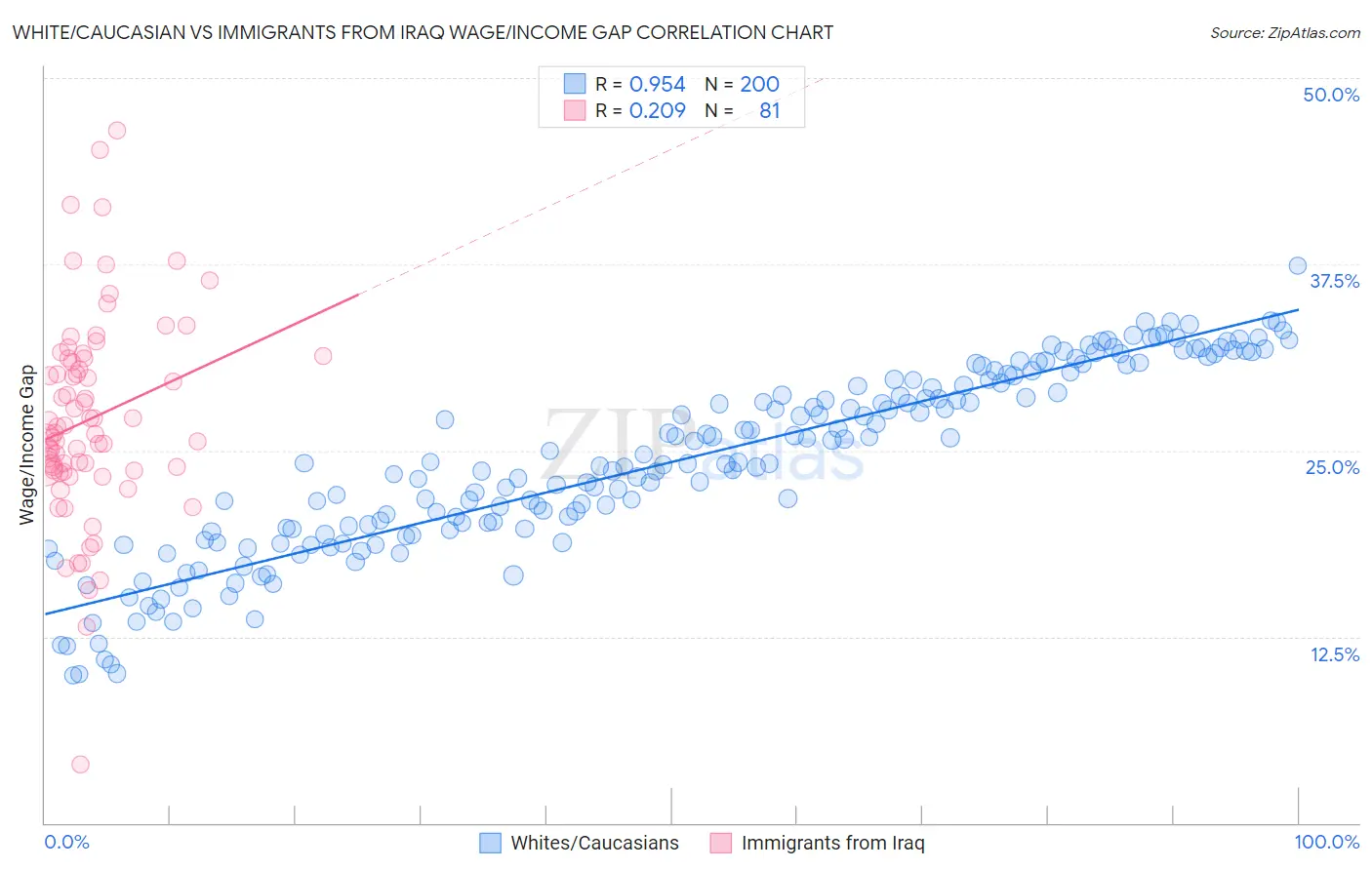 White/Caucasian vs Immigrants from Iraq Wage/Income Gap