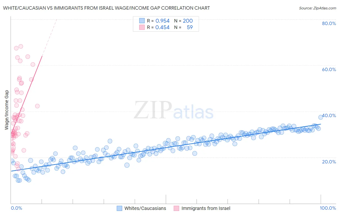 White/Caucasian vs Immigrants from Israel Wage/Income Gap