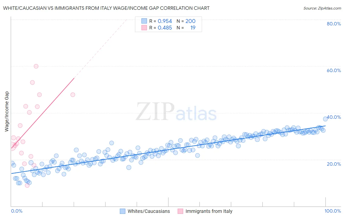 White/Caucasian vs Immigrants from Italy Wage/Income Gap