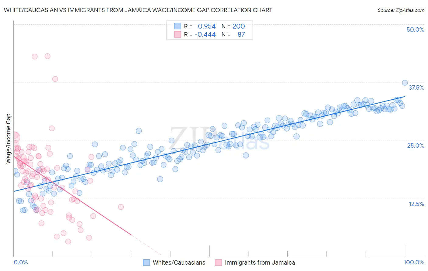 White/Caucasian vs Immigrants from Jamaica Wage/Income Gap