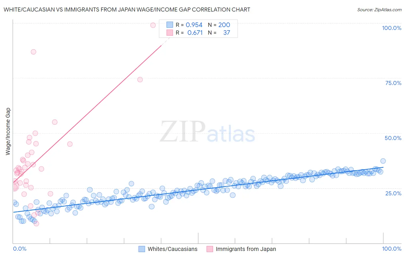 White/Caucasian vs Immigrants from Japan Wage/Income Gap