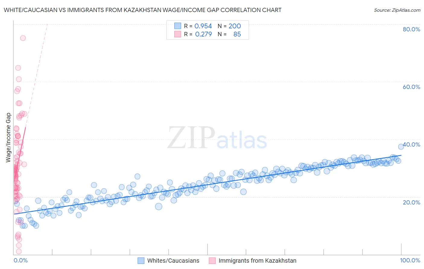 White/Caucasian vs Immigrants from Kazakhstan Wage/Income Gap