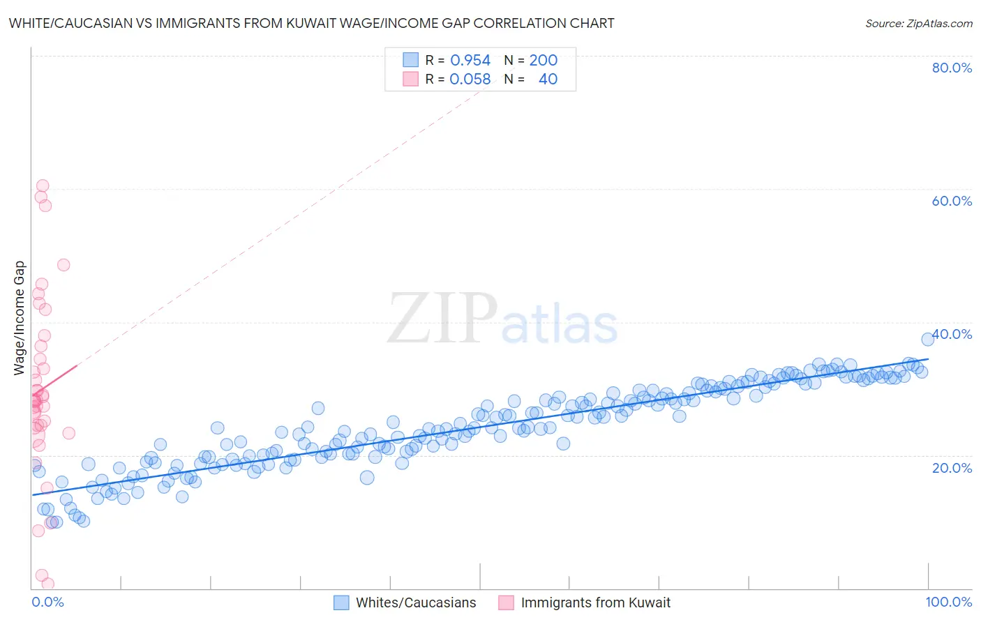 White/Caucasian vs Immigrants from Kuwait Wage/Income Gap