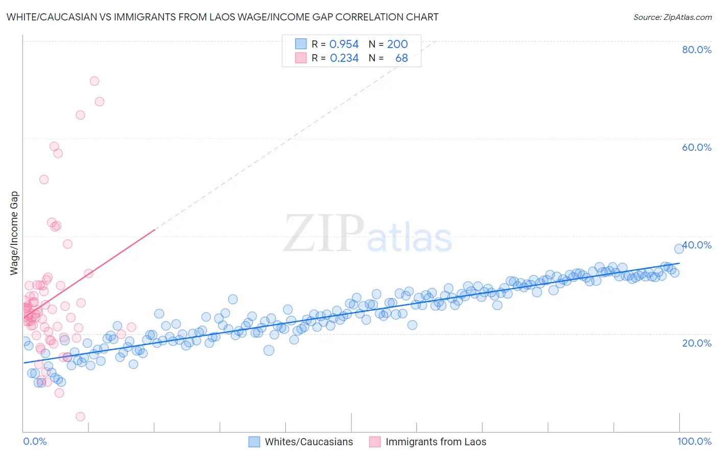 White/Caucasian vs Immigrants from Laos Wage/Income Gap