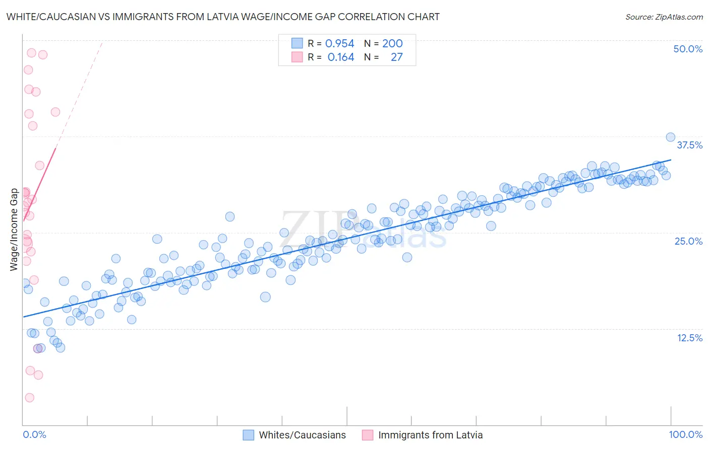 White/Caucasian vs Immigrants from Latvia Wage/Income Gap