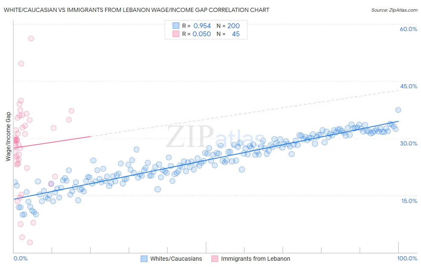 White/Caucasian vs Immigrants from Lebanon Wage/Income Gap