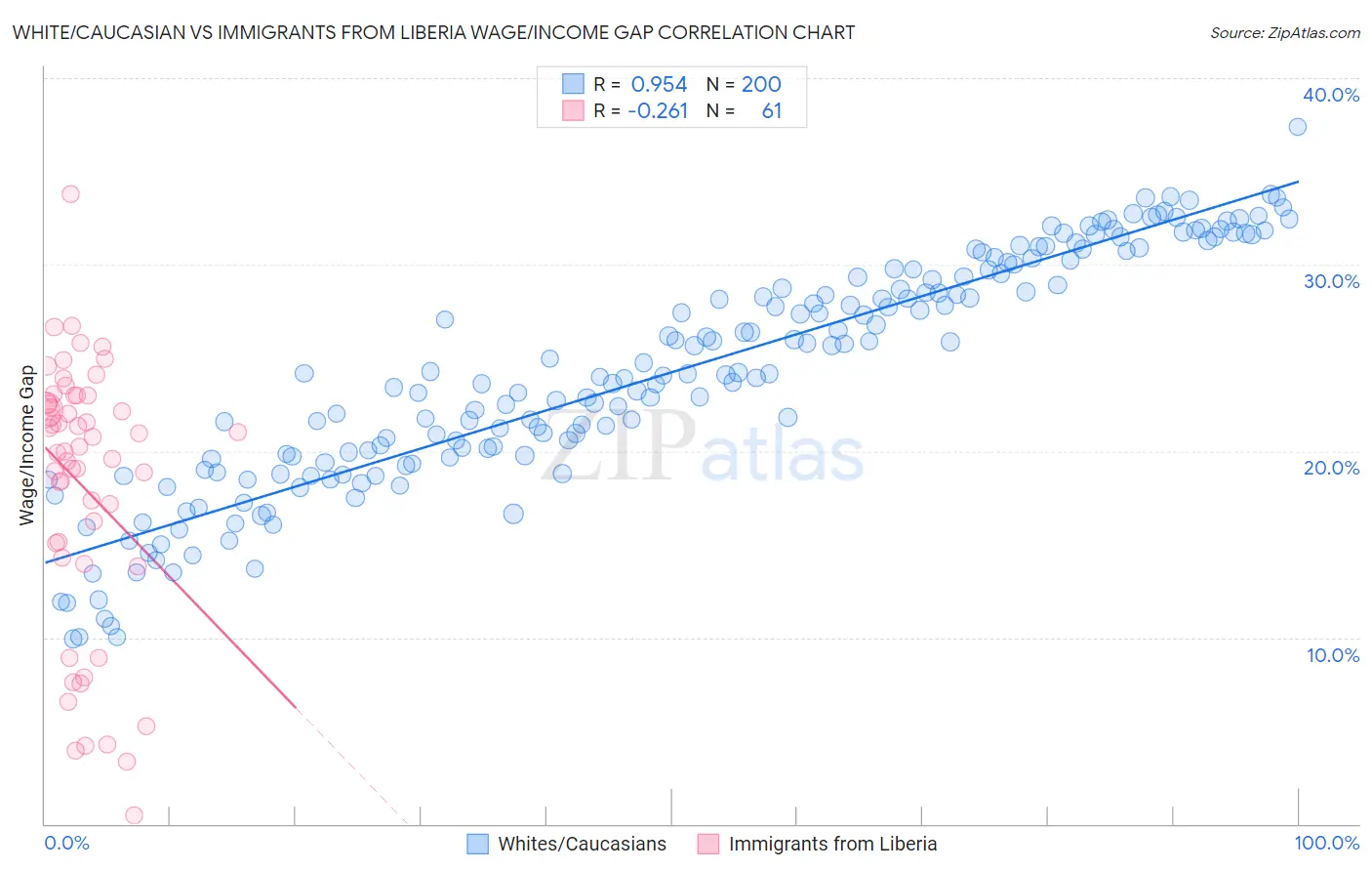 White/Caucasian vs Immigrants from Liberia Wage/Income Gap