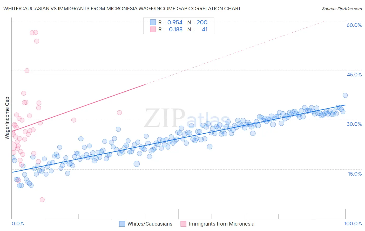 White/Caucasian vs Immigrants from Micronesia Wage/Income Gap