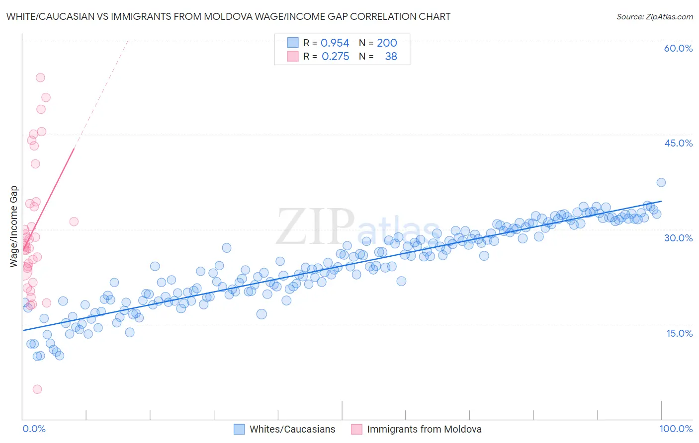 White/Caucasian vs Immigrants from Moldova Wage/Income Gap