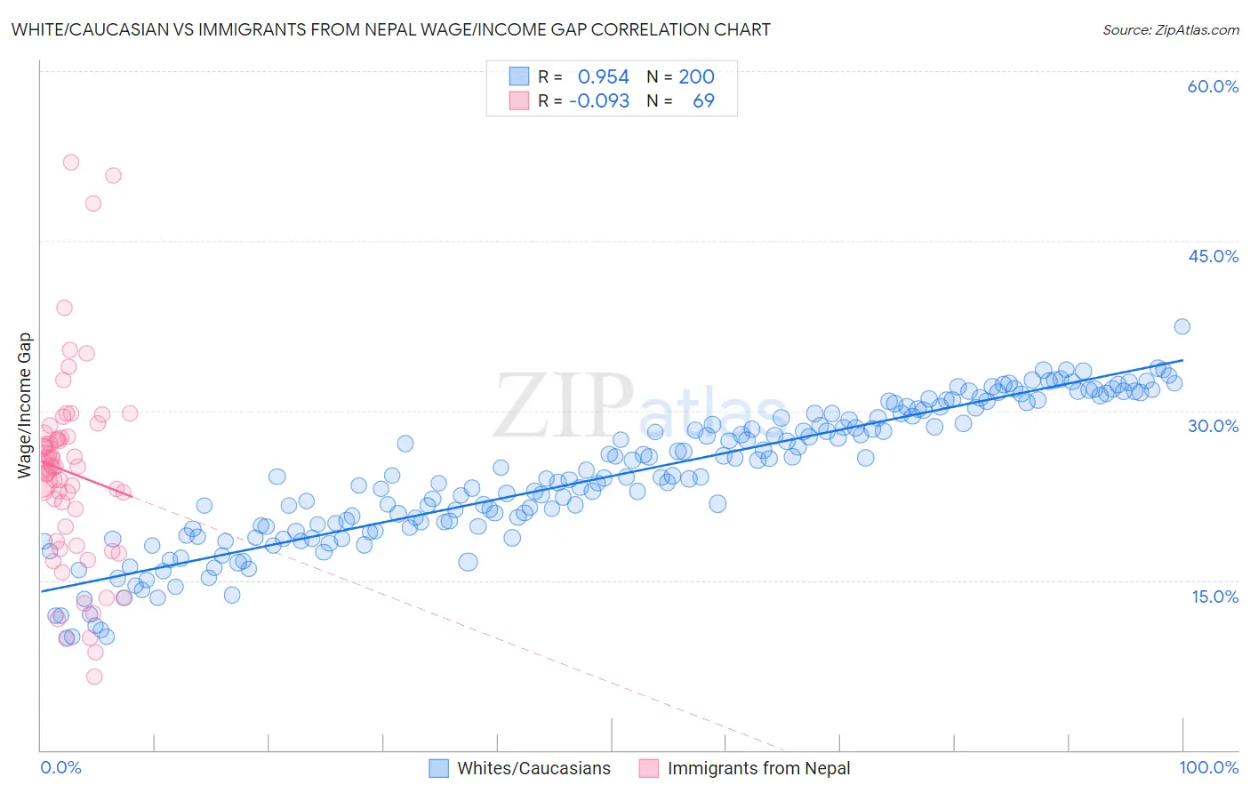 White/Caucasian vs Immigrants from Nepal Wage/Income Gap