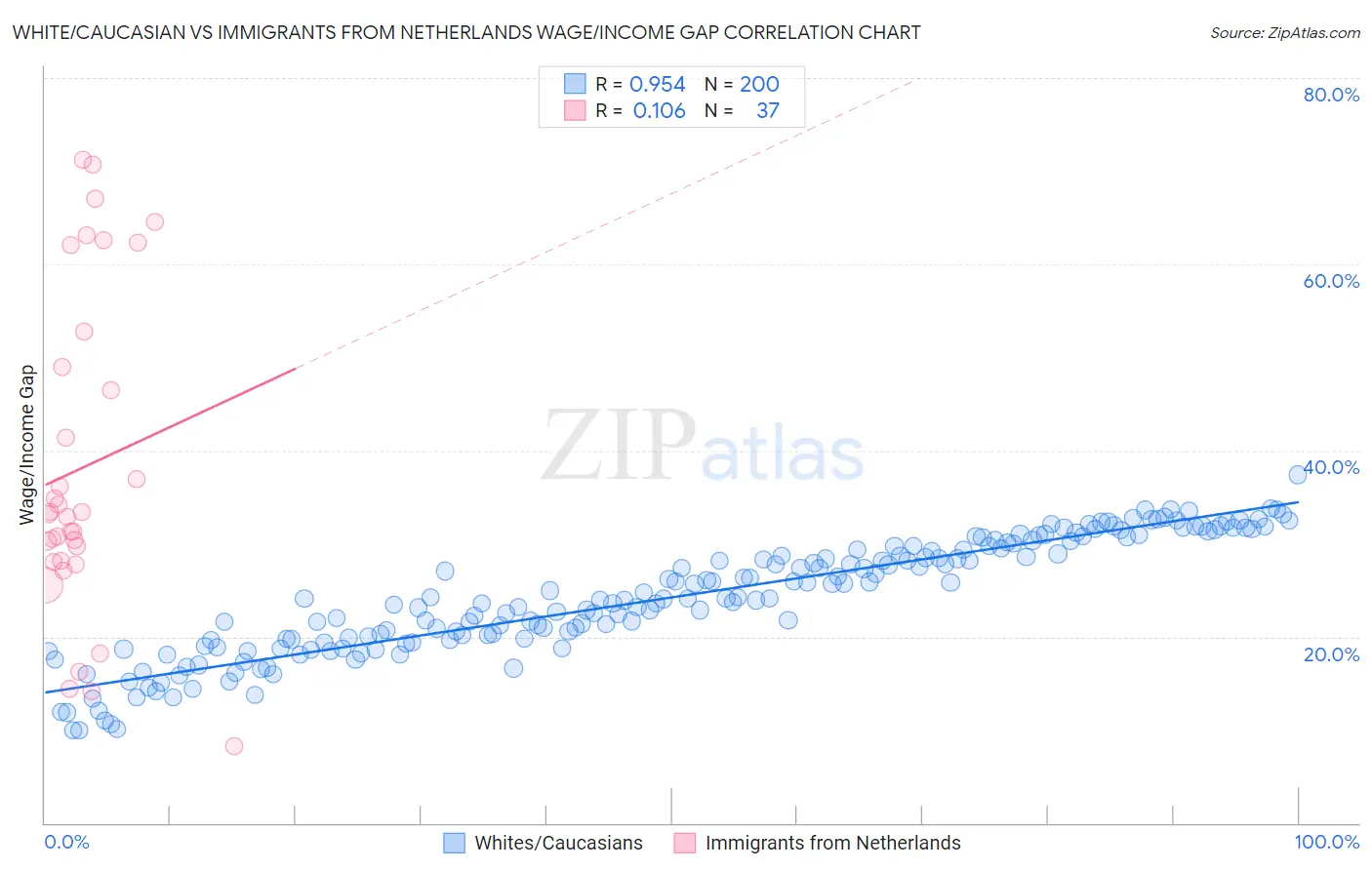 White/Caucasian vs Immigrants from Netherlands Wage/Income Gap