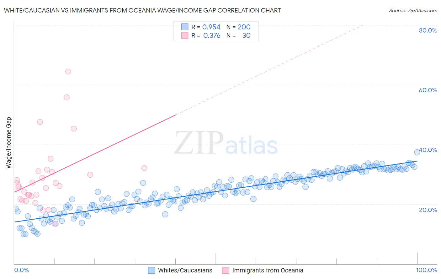 White/Caucasian vs Immigrants from Oceania Wage/Income Gap