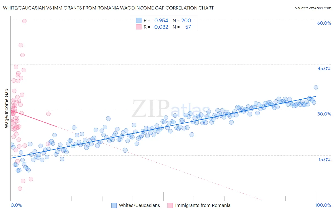White/Caucasian vs Immigrants from Romania Wage/Income Gap