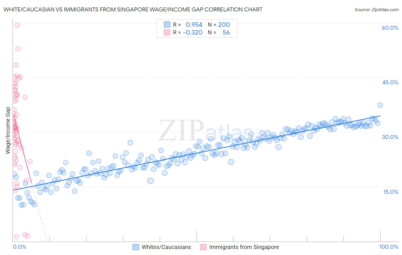 White/Caucasian vs Immigrants from Singapore Wage/Income Gap