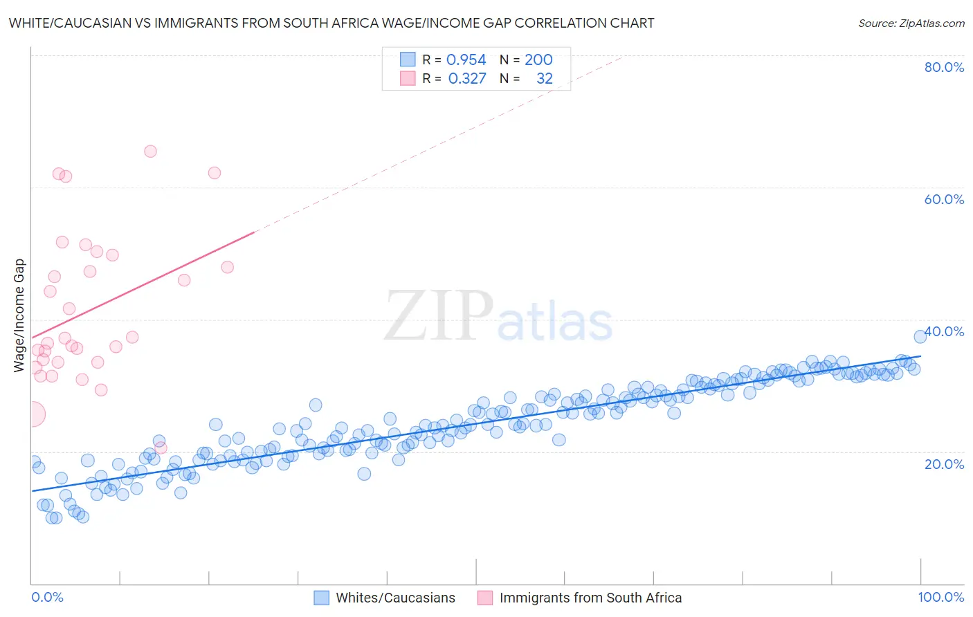 White/Caucasian vs Immigrants from South Africa Wage/Income Gap