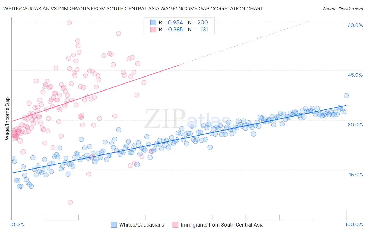 White/Caucasian vs Immigrants from South Central Asia Wage/Income Gap