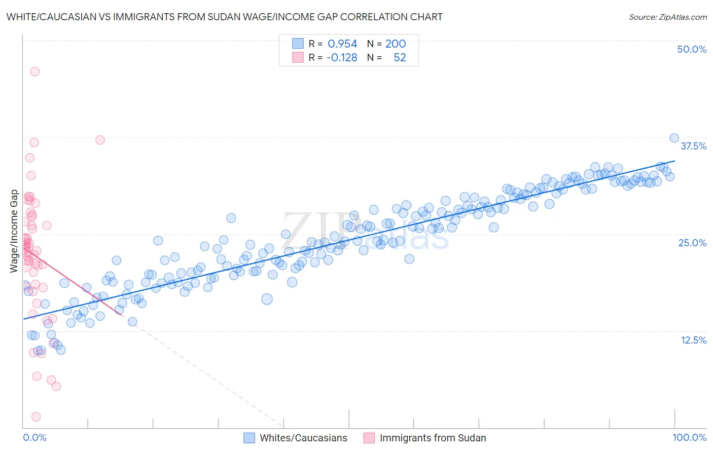 White/Caucasian vs Immigrants from Sudan Wage/Income Gap