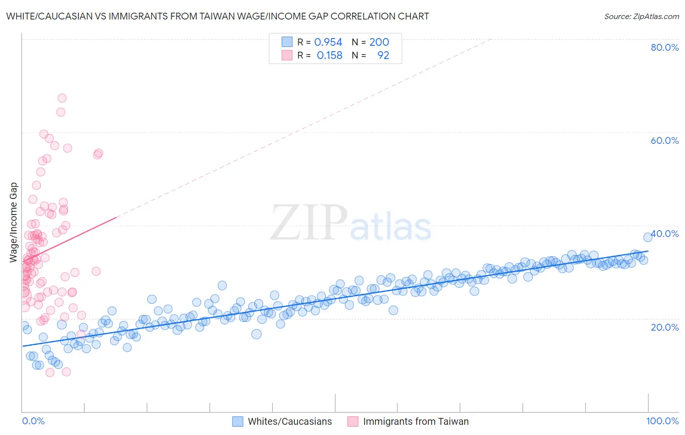 White/Caucasian vs Immigrants from Taiwan Wage/Income Gap