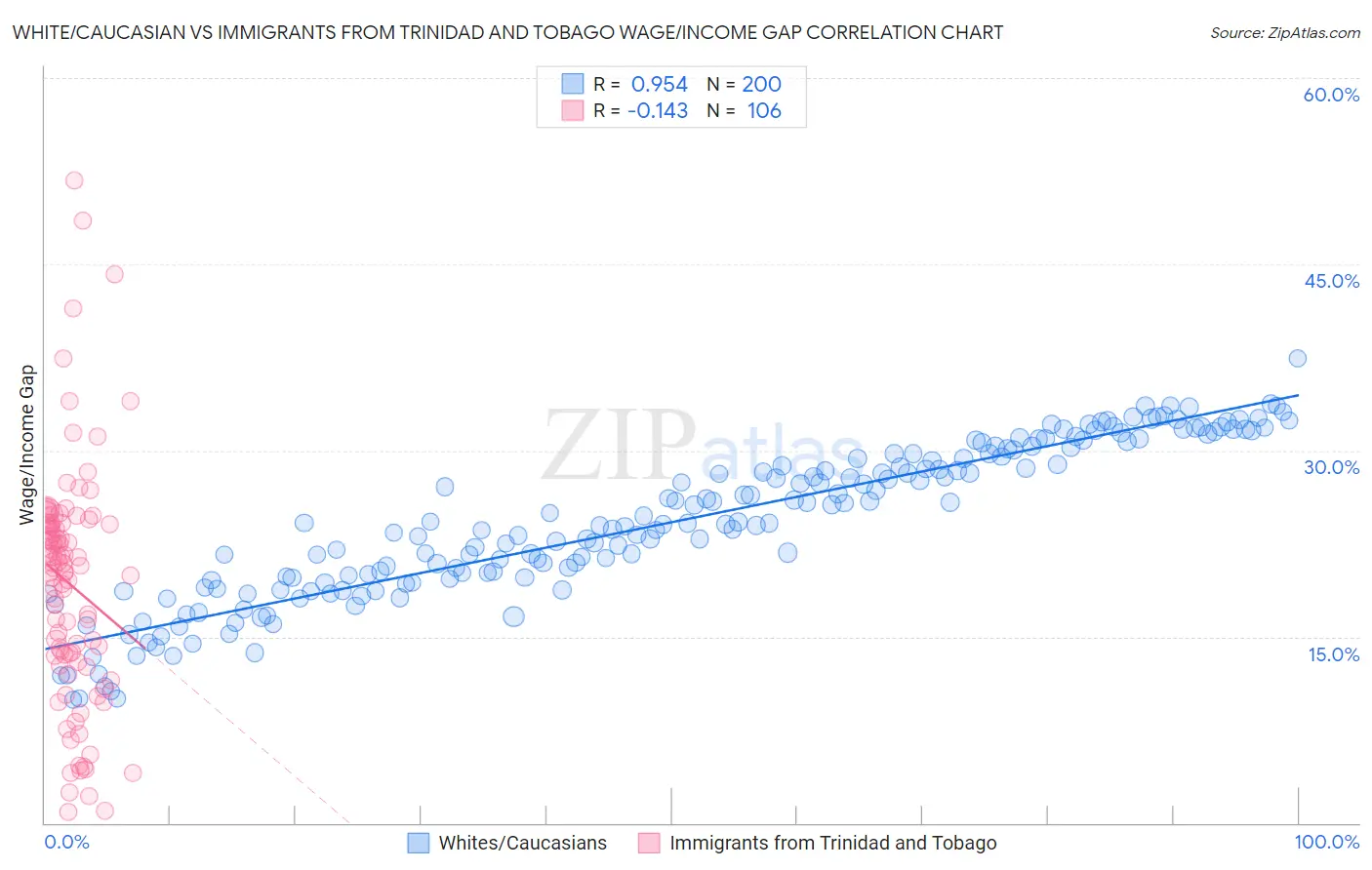 White/Caucasian vs Immigrants from Trinidad and Tobago Wage/Income Gap