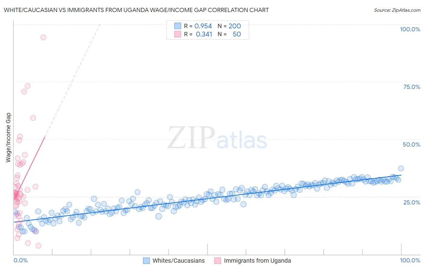 White/Caucasian vs Immigrants from Uganda Wage/Income Gap