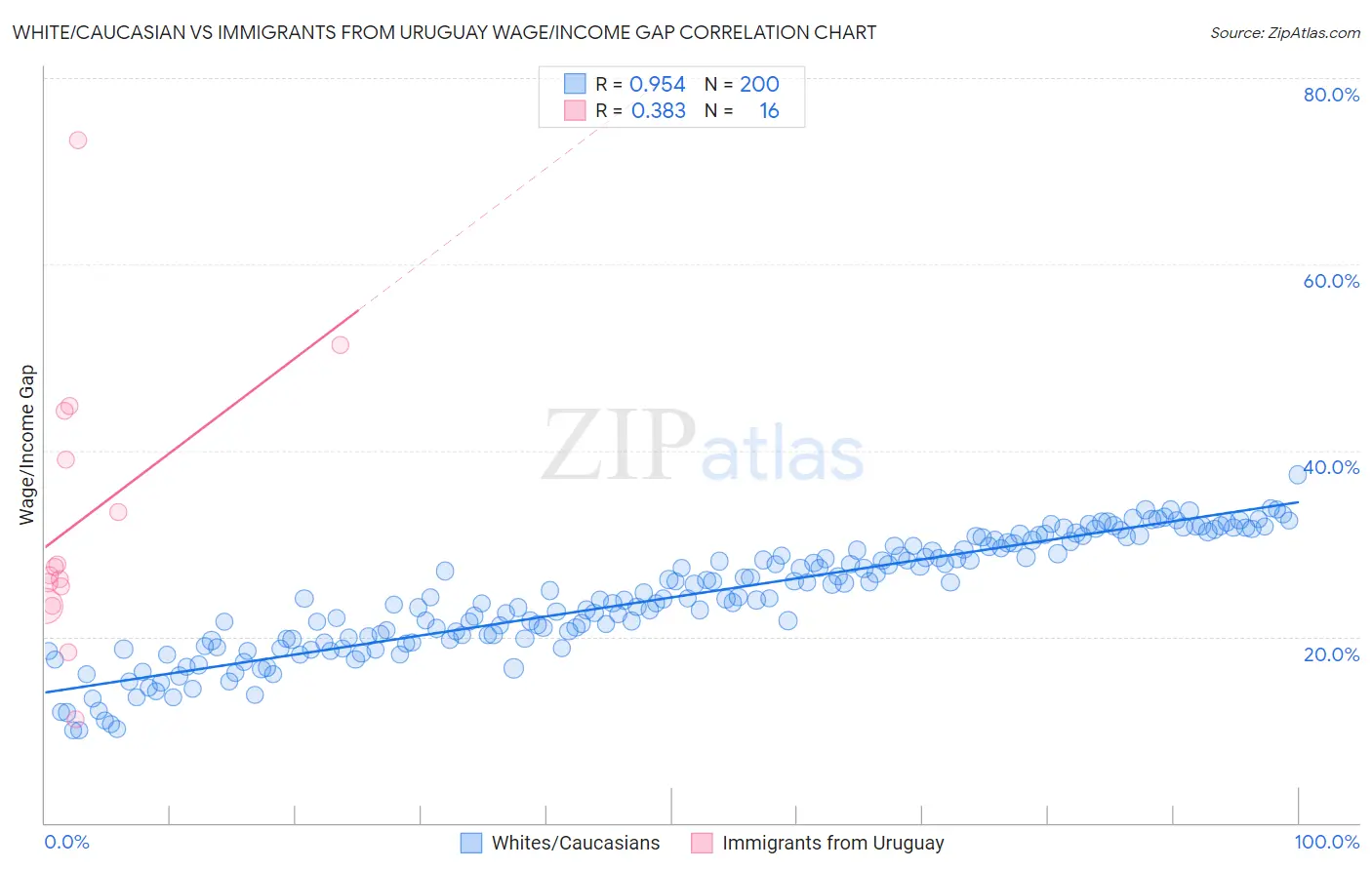 White/Caucasian vs Immigrants from Uruguay Wage/Income Gap