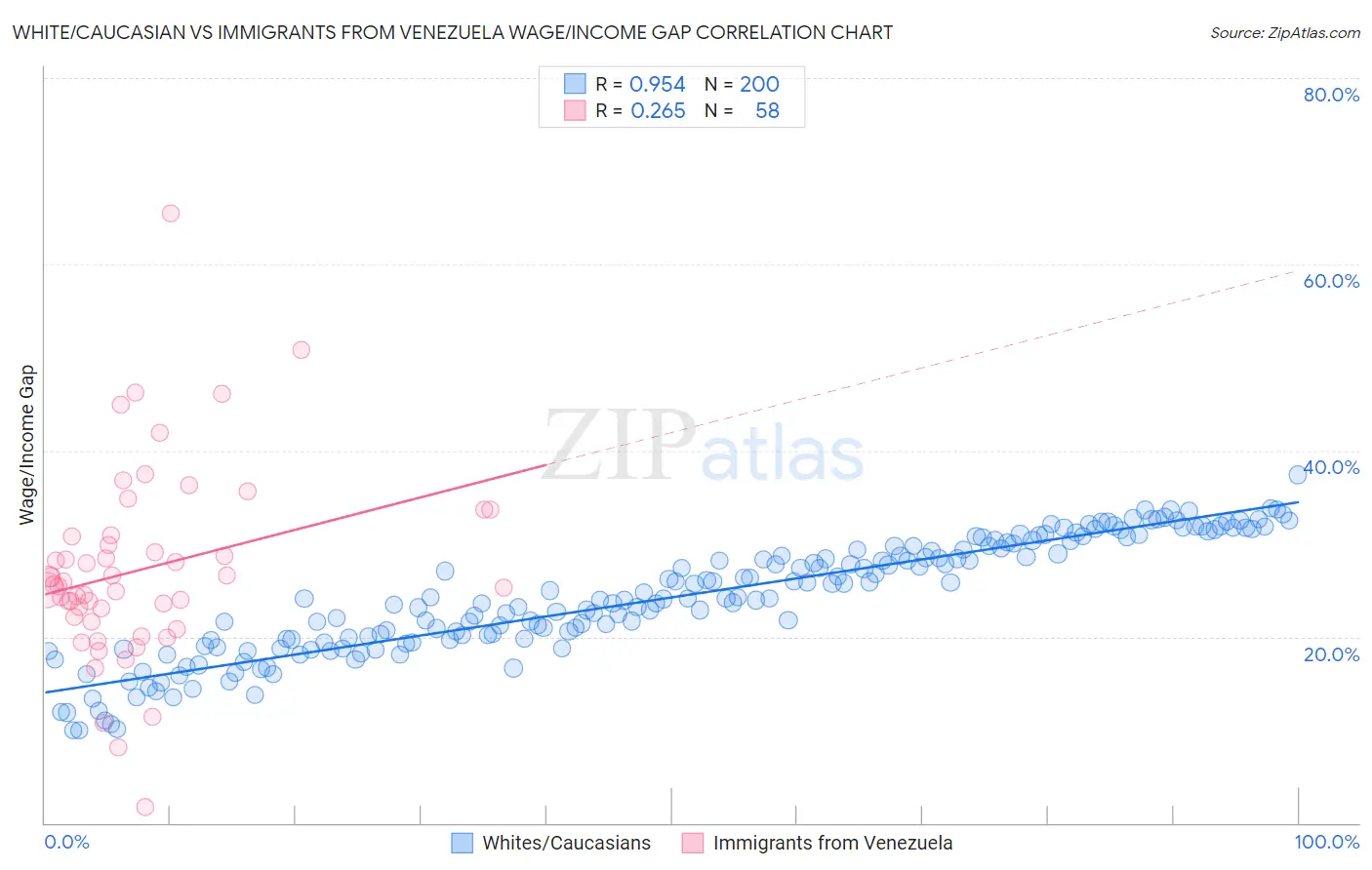 White/Caucasian vs Immigrants from Venezuela Wage/Income Gap