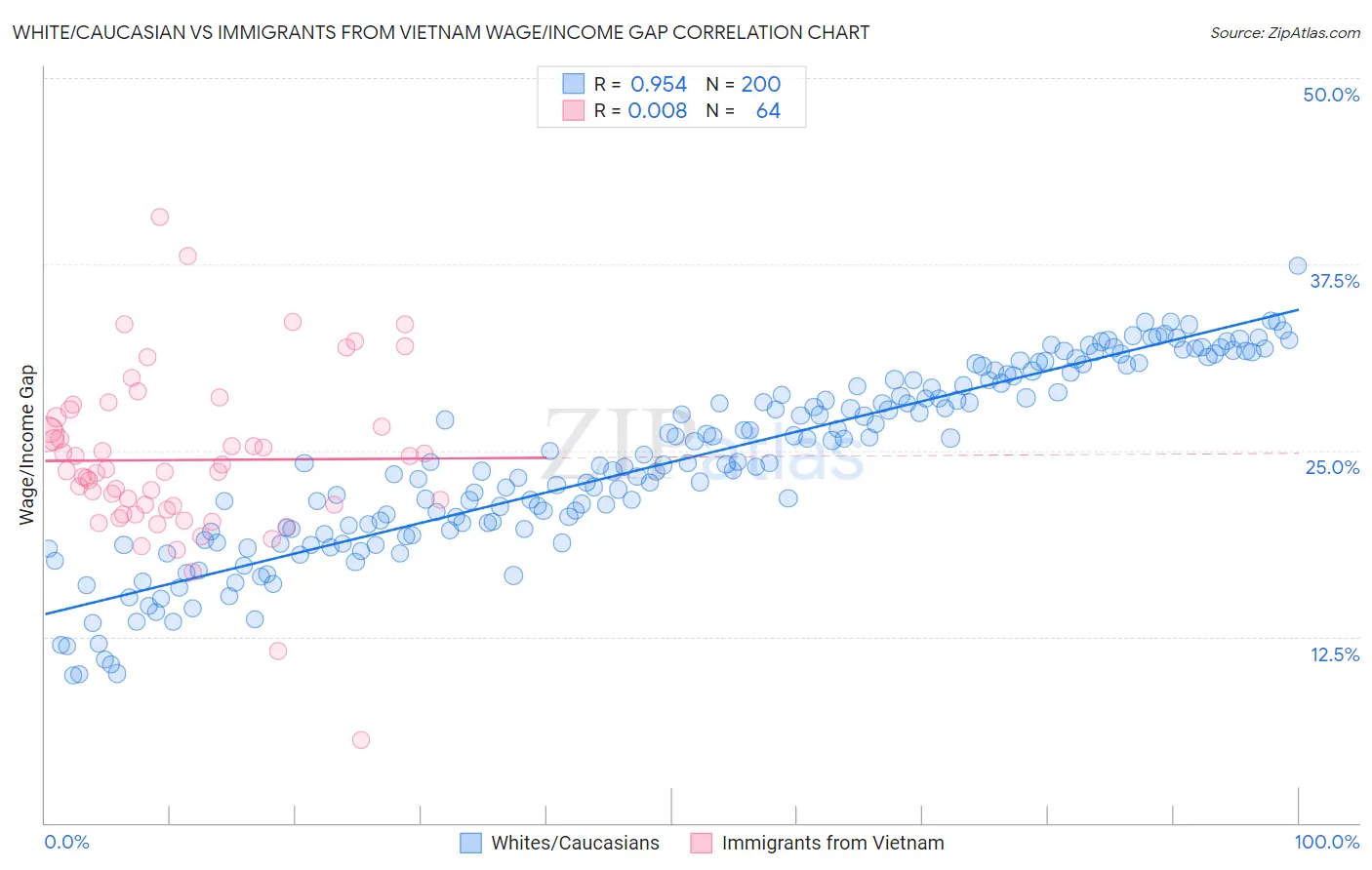 White/Caucasian vs Immigrants from Vietnam Wage/Income Gap