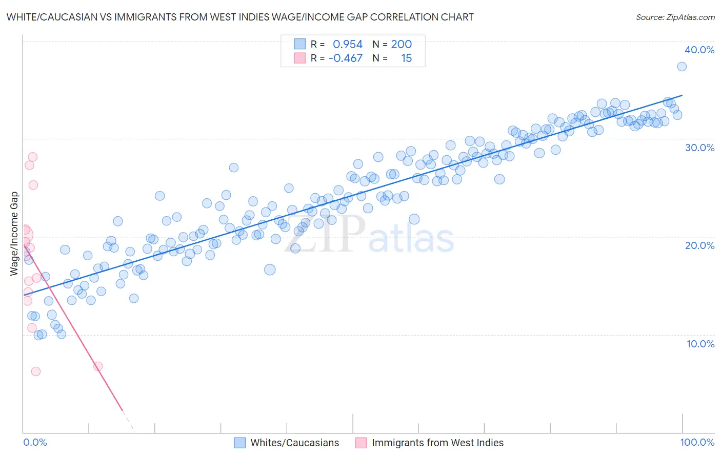 White/Caucasian vs Immigrants from West Indies Wage/Income Gap