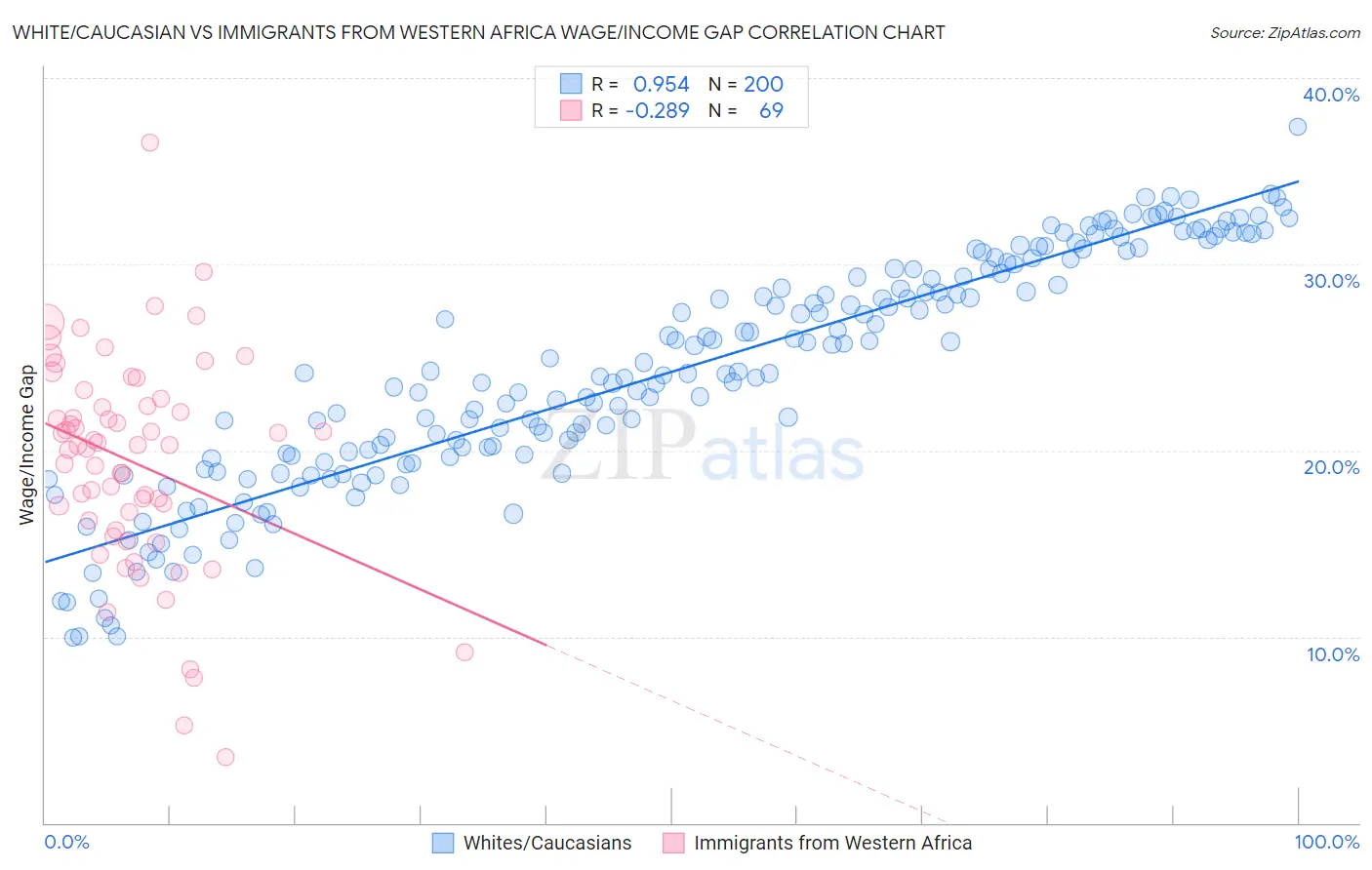 White/Caucasian vs Immigrants from Western Africa Wage/Income Gap