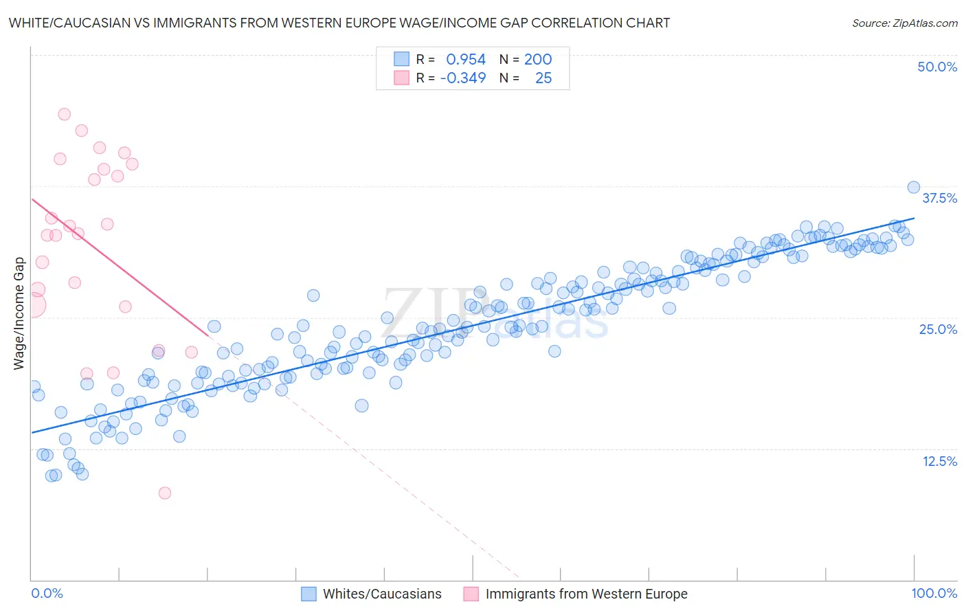 White/Caucasian vs Immigrants from Western Europe Wage/Income Gap
