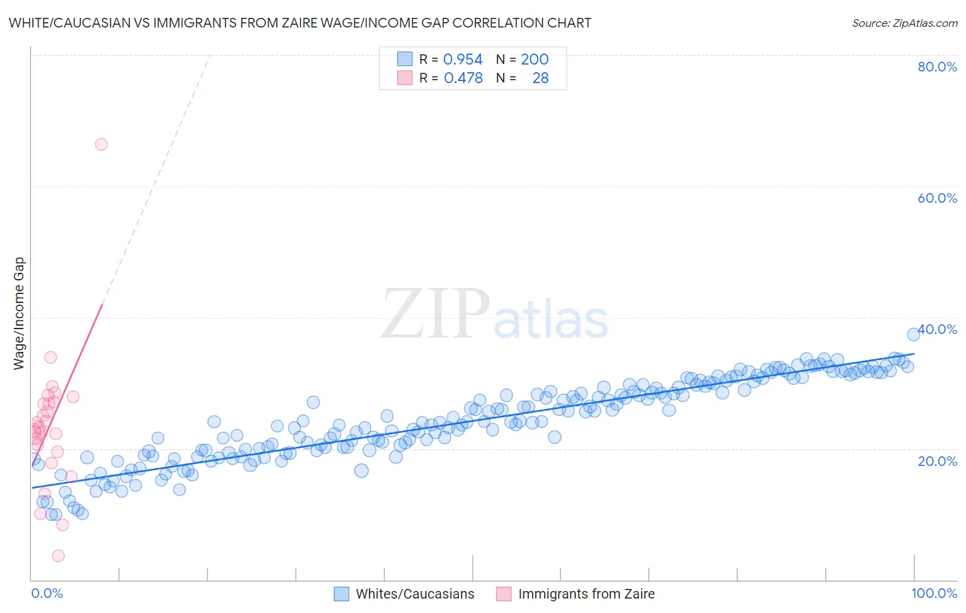 White/Caucasian vs Immigrants from Zaire Wage/Income Gap