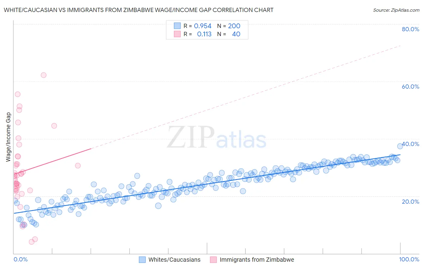 White/Caucasian vs Immigrants from Zimbabwe Wage/Income Gap