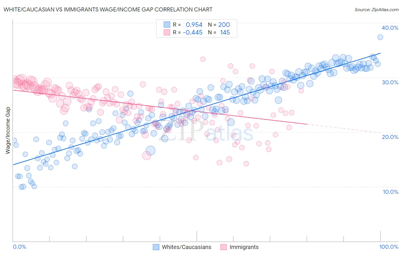 White/Caucasian vs Immigrants Wage/Income Gap