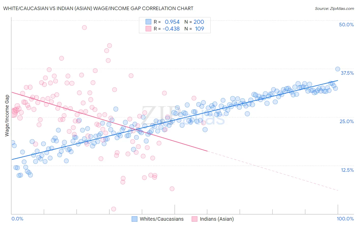 White/Caucasian vs Indian (Asian) Wage/Income Gap