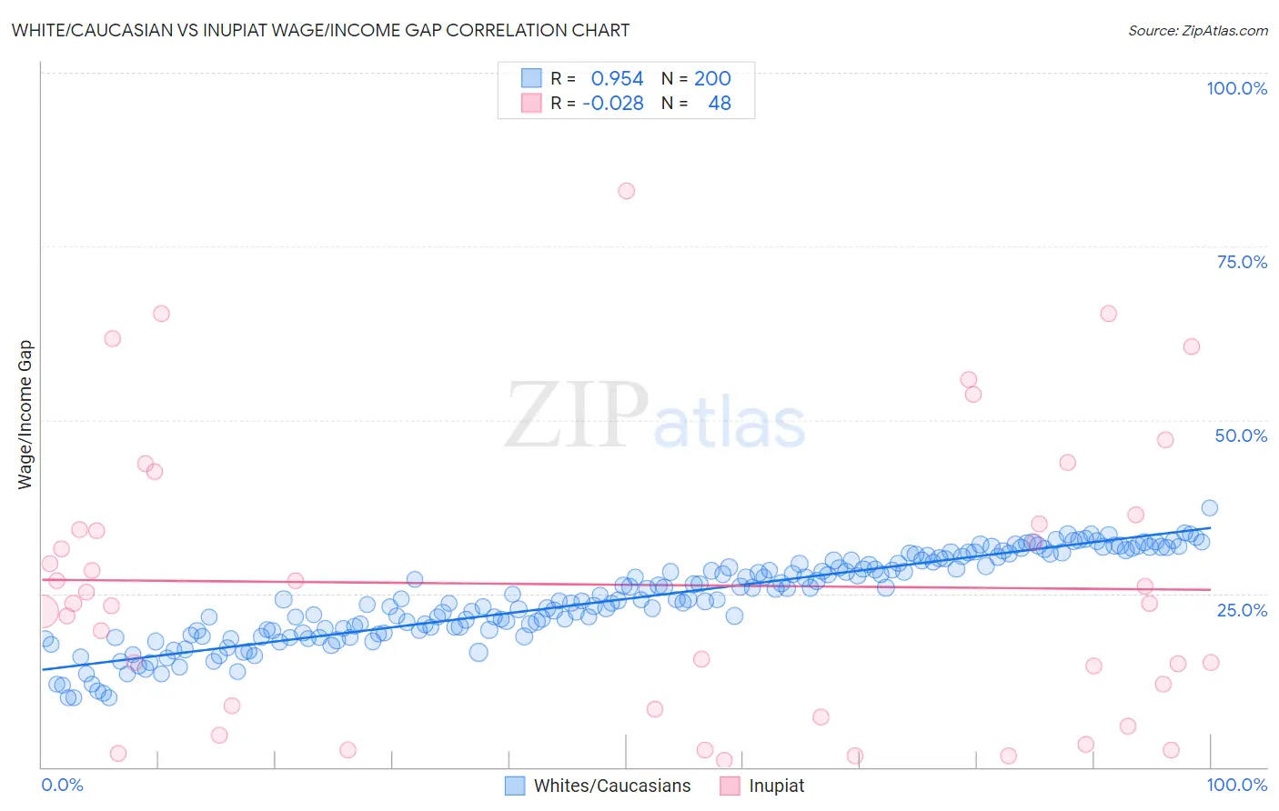 White/Caucasian vs Inupiat Wage/Income Gap