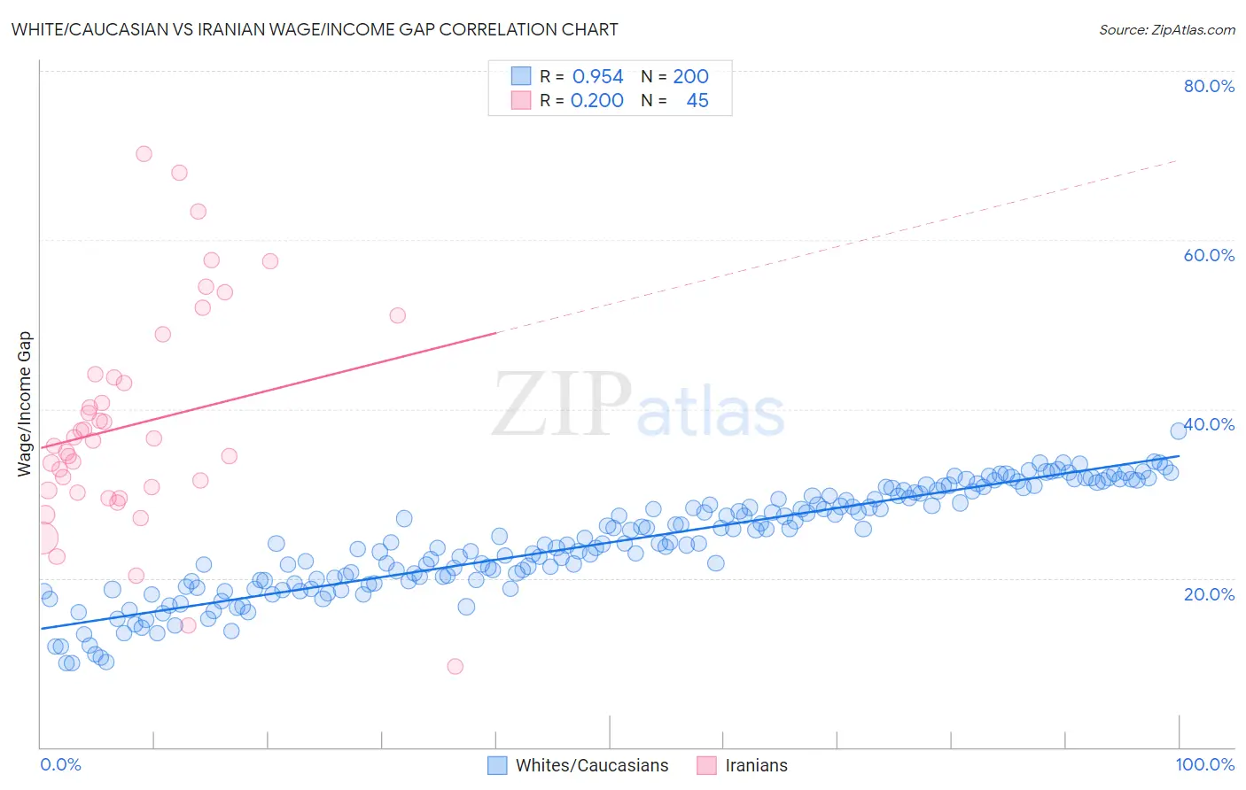 White/Caucasian vs Iranian Wage/Income Gap