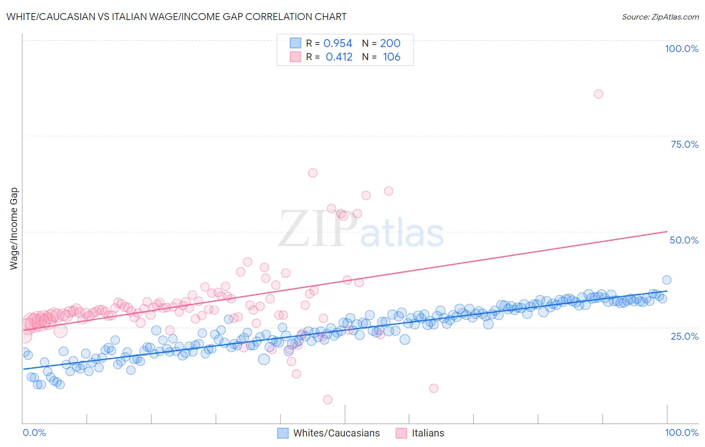 White/Caucasian vs Italian Wage/Income Gap