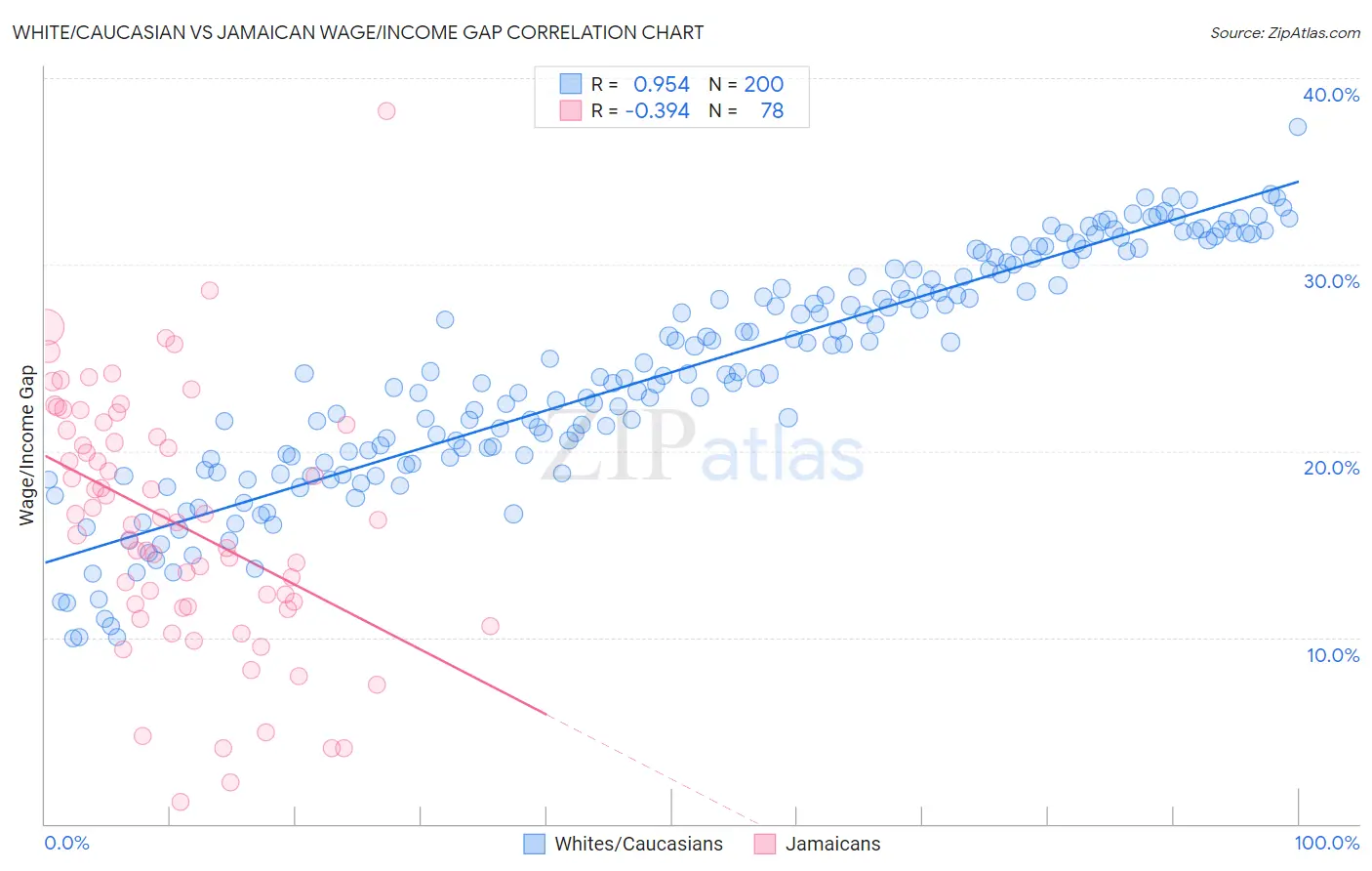 White/Caucasian vs Jamaican Wage/Income Gap