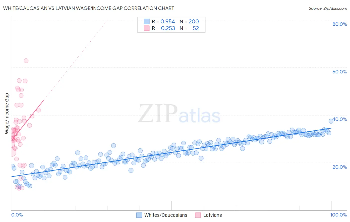 White/Caucasian vs Latvian Wage/Income Gap