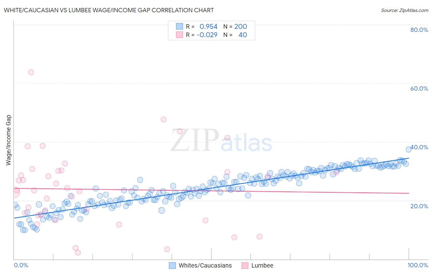 White/Caucasian vs Lumbee Wage/Income Gap
