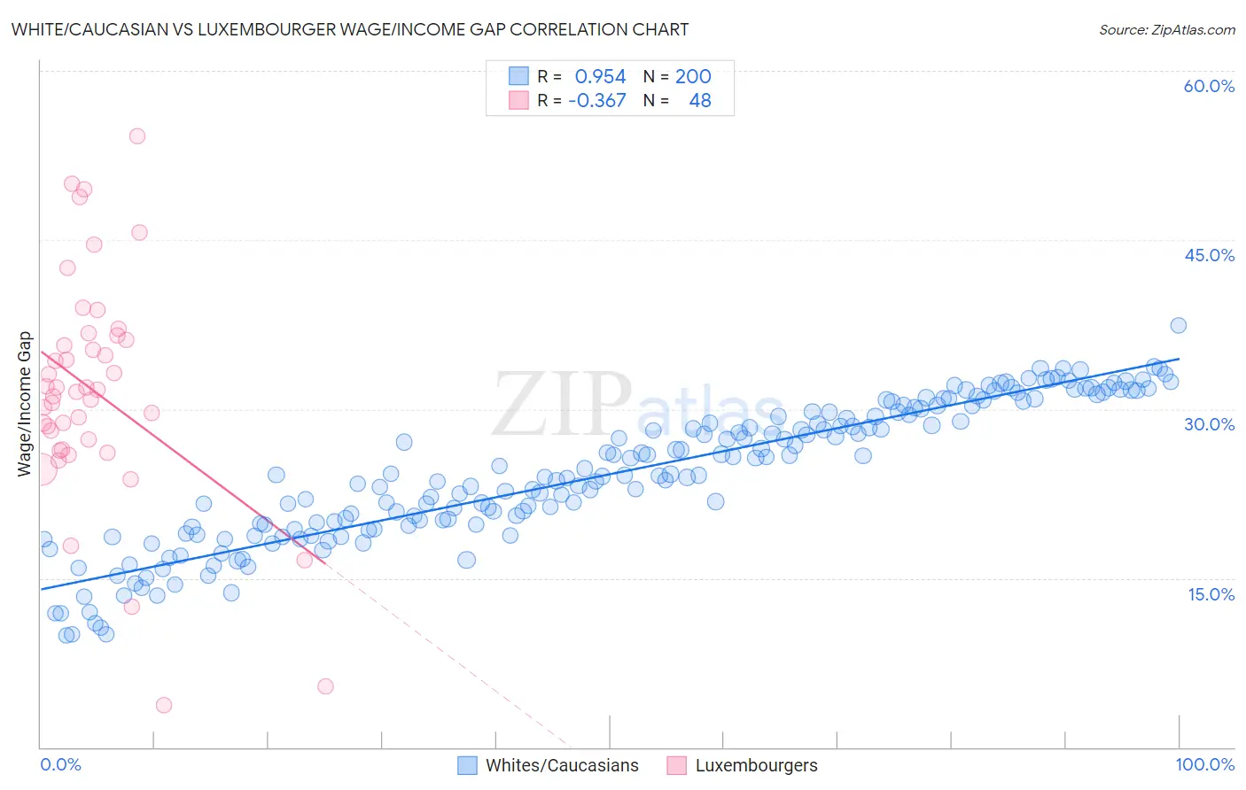 White/Caucasian vs Luxembourger Wage/Income Gap